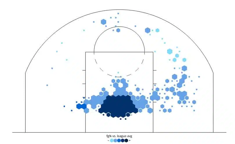 Blake Griffin Rookie Shooting Chart