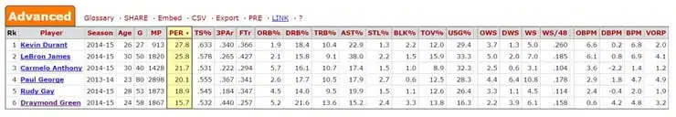 Small Forward Advanced Comparison Chart