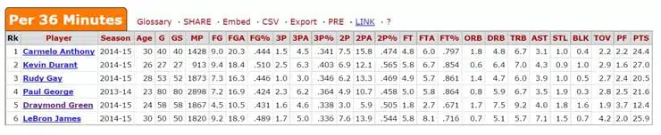 Small Forward Per 36 Comparison Chart