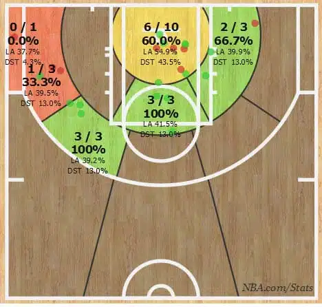 Tony Parker Shot Chart