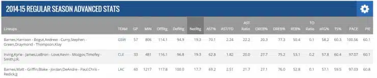 2014-15 Top Lineups 4-15-15