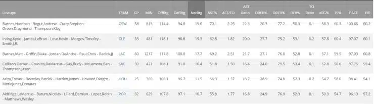 2014-15 Best 5 Man Lineups