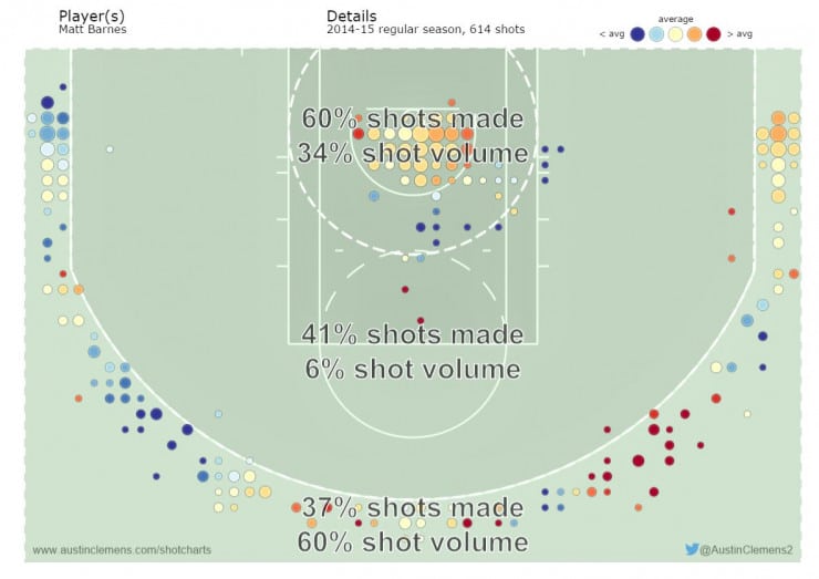 Matt Barnes 2014-15 Shooting Chart