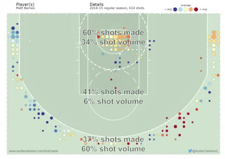 Matt Barnes 2014-15 Shooting Chart