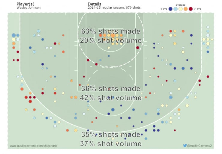Wesley Johnson 2014-15 Shooting Chart