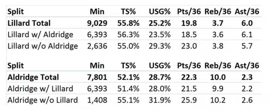 Lillard Aldridge Splits