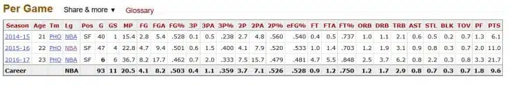 t-j-warren-stats-2016-2017