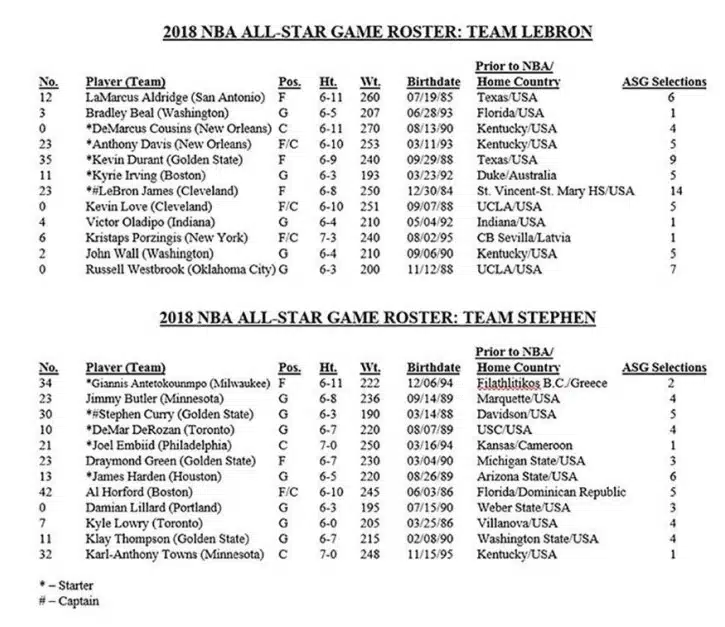 2018 NBA All-Star Rosters Set