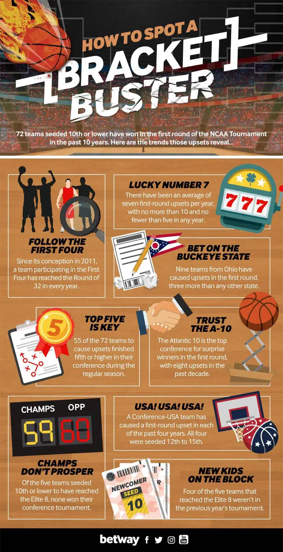How To Identify The Bracket Busters In The NCAA Tournament