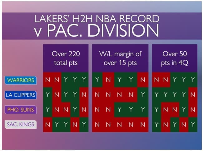 Lakers vs Pacific Division – H2H trends to watch in 19/20
