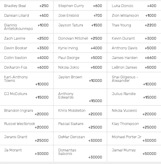 2022 NBA points per game leader odds - Bradley Beal is the frontrunner