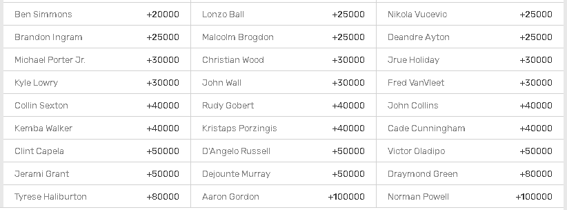 Bovada NBA Futures Latest Odds
