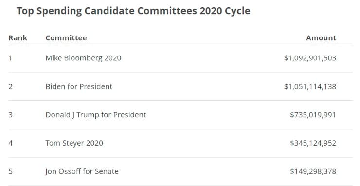 US Election Betting 2020 Campaign Spending