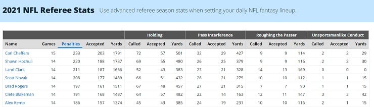 NFL Referee Stats are vital for Super Bowl betting