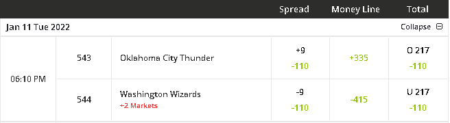 NBA Betting Picks - Oklahoma City Thunder vs Washington Wizards prediction, preview and picks