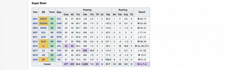 A view of Tom Brady's Super Bowl stats.