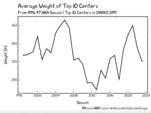 Average Weight of Top 10 Centers.