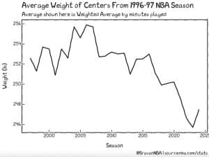 Average Weight of Centrs from 1996-97 NBA Season.