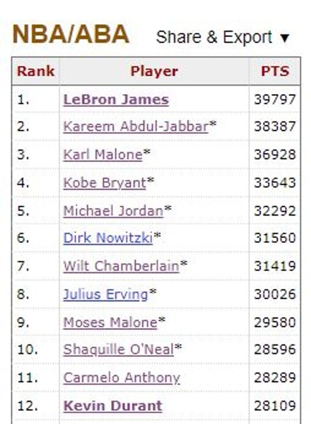 Los Angeles Lakers LeBron James is 203 points shy of becoming first NBA player to reach 40,000 career points