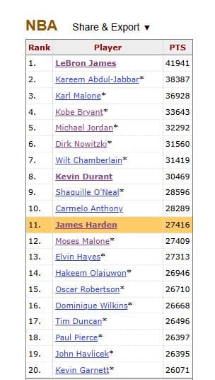 James Harden Passes Moses Malone For 11th On NBA's All-Time Scoring List