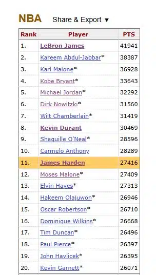 James Harden Passes Moses Malone For 11th On NBA's All-Time Scoring List