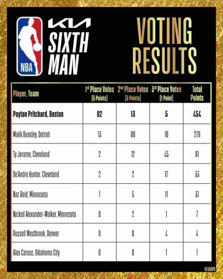 Celtics' Payton Pritchard Wins Sixth Man Of The Year Award