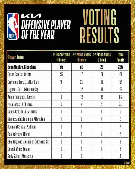Cavaliers' Evan Mobley Wins Defensive Player Of The Year
