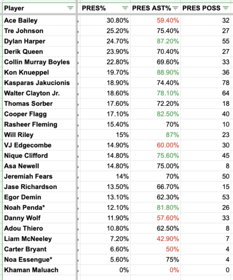 NBA Draft 2025: Developing a New Method for Projecting and Evaluating Playmaking