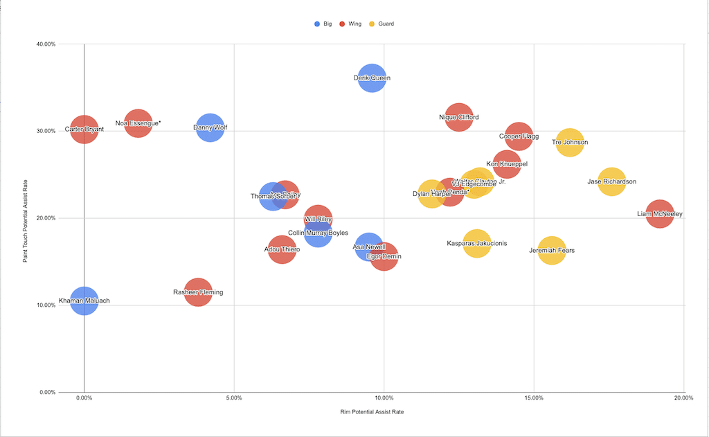 NBA Draft 2025: Developing a New Method for Projecting and Evaluating Playmaking