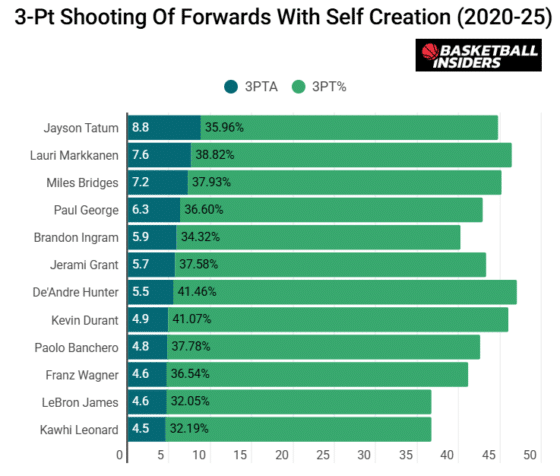 Why Kevin Durant Hasn't Valued His Own 3-Point Shooting Enough