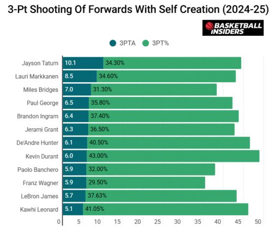 Why Kevin Durant Hasn't Valued His Own 3-Point Shooting Enough